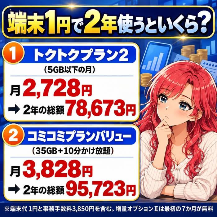 端末1円で2年使ったときの総額。トクトクプラン2は78,673円、コミコミプランバリューは95,723円