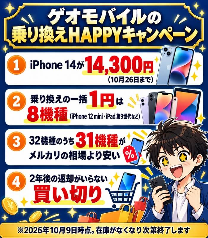 ゲオモバイルの乗り換えHAPPYキャンペーン。iPhone 14が14,300円、一括1円は8機種、32機種のうち31機種がメルカリより安い、返却がいらない買い切り