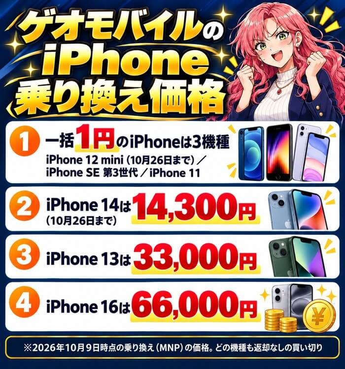 ゲオモバイルのiPhoneの乗り換え価格。一括1円はiPhone 12 mini、iPhone SE 第3世代、iPhone 11の3機種。iPhone 14は14,300円、iPhone 13は33,000円、iPhone 16は66,000円