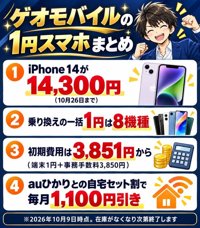 ゲオモバイルの1円スマホまとめ。iPhone 14が14,300円、一括1円は8機種、初期費用は3,851円から、auひかりの自宅セット割で毎月1,100円引き