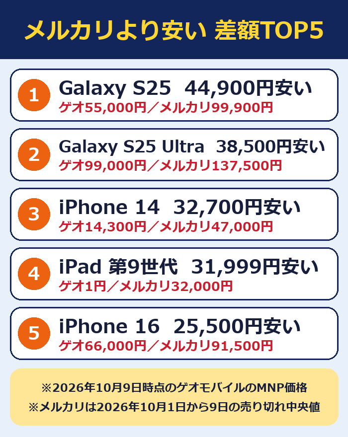 ゲオモバイルのMNP価格とメルカリ実売中央値の差額が大きい上位5機種の比較図。Galaxy S25 44,900円、Galaxy S25 Ultra 38,500円、iPhone 14 32,700円、iPad 第9世代 31,999円、iPhone 16 25,500円