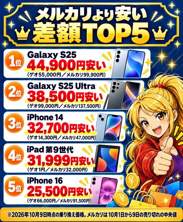 ゲオモバイルのMNP価格とメルカリ実売中央値の差額が大きい上位5機種。Galaxy S25 44,900円、Galaxy S25 Ultra 38,500円、iPhone 14 32,700円、iPad 第9世代 31,999円、iPhone 16 25,500円