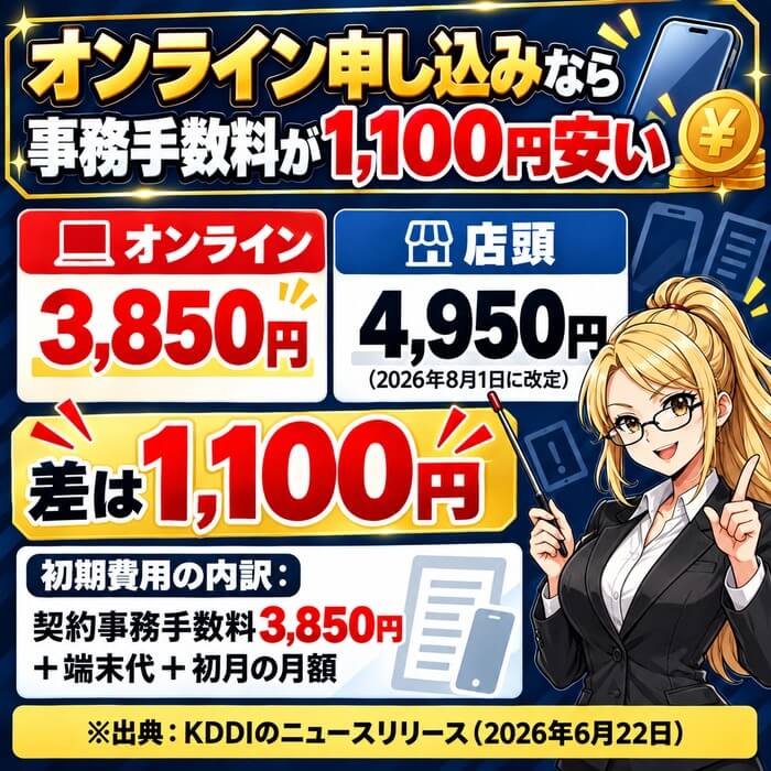 オンライン申し込みの事務手数料3,850円と店頭4,950円の差は1,100円。初期費用の内訳