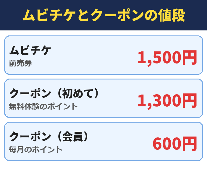 ムビチケとU-NEXTのクーポンの値段
