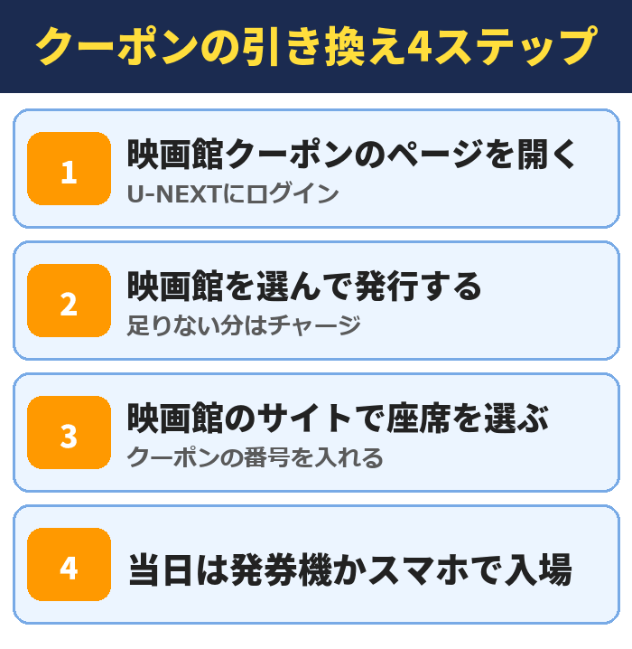 U-NEXTのクーポンの引き換え4ステップ