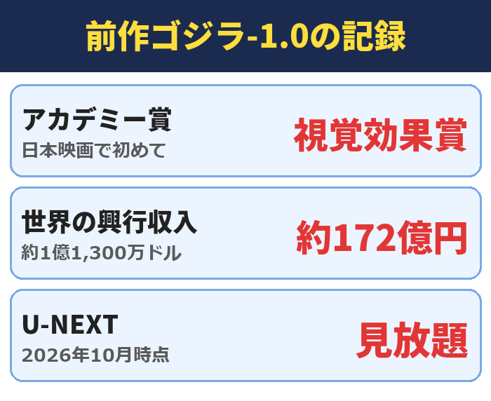 前作ゴジラ-1.0の記録