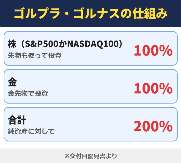 2本の仕組み（株100%＋金100%＝200%）