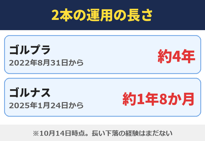 2本の運用の長さ（ゴルプラ約4年・ゴルナス約1年8か月）