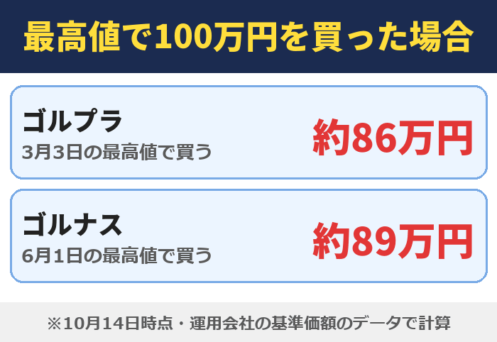 最高値で100万円を買った場合