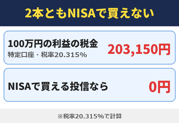 2本ともNISAで買えない（100万円の利益の税金）