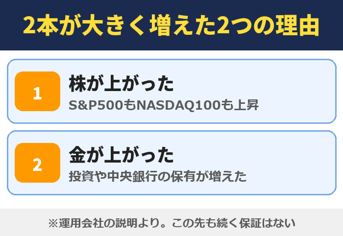 2本が大きく増えた2つの理由