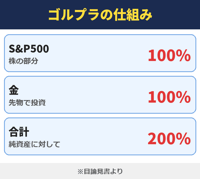 ゴルプラの仕組み。S&P500(株の部分)100%、金(先物で投資)100%、合計(純資産に対して)200%