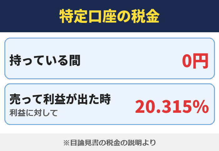 特定口座の税金。持っている間は0円、売って利益が出た時は利益に対して20.315%