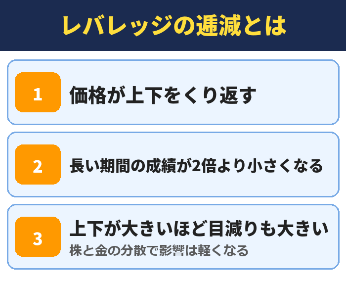 レバレッジの逓減とは。価格が上下をくり返す、長い期間の成績が2倍より小さくなる、上下が大きいほど目減りも大きい（株と金の分散で影響は軽くなる）
