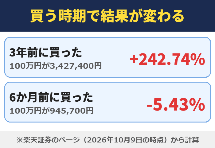 買う時期で結果が変わる。3年前に買った(100万円が3,427,400円)+242.74%、6か月前に買った(100万円が945,700円)-5.43%