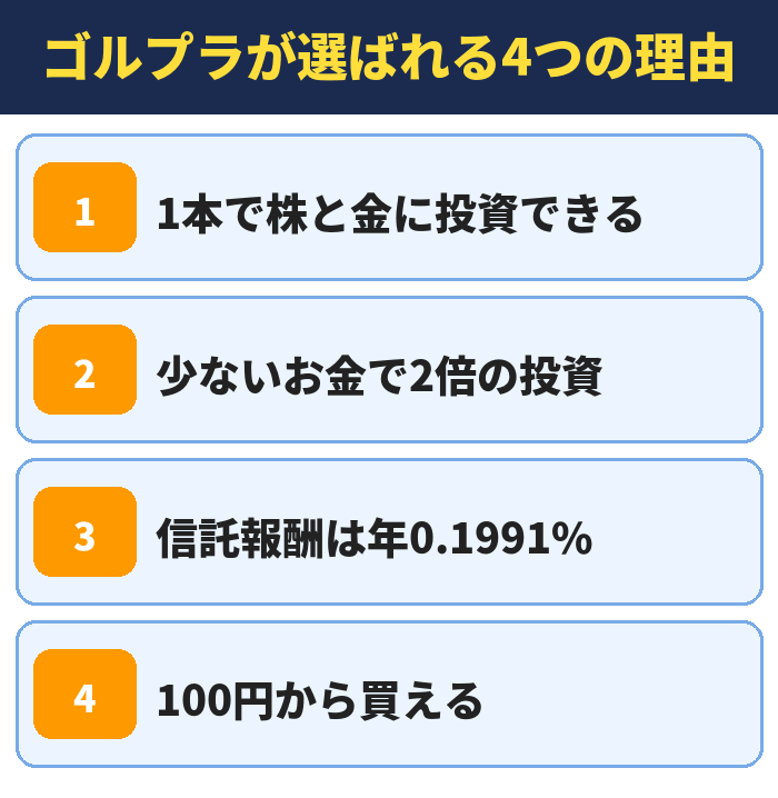 ゴルプラが選ばれる4つの理由。1本で株と金に投資できる、少ないお金で2倍の投資、信託報酬は年0.1991%、100円から買える