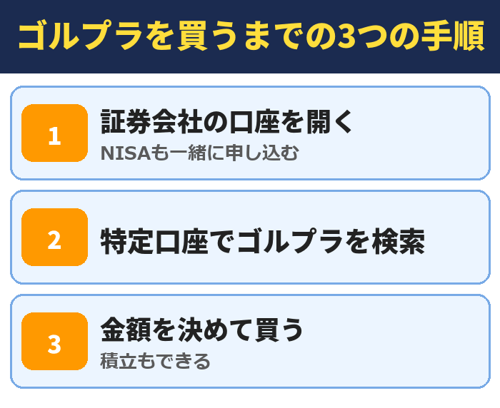 ゴルプラを買うまでの3つの手順。証券会社の口座を開く(NISAも一緒に申し込む)、特定口座でゴルプラを検索、金額を決めて買う(積立もできる)