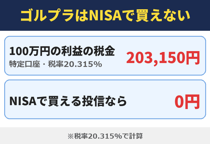 ゴルプラはNISAで買えない。100万円の利益の税金(特定口座・税率20.315%)203,150円、NISAで買える投信なら0円