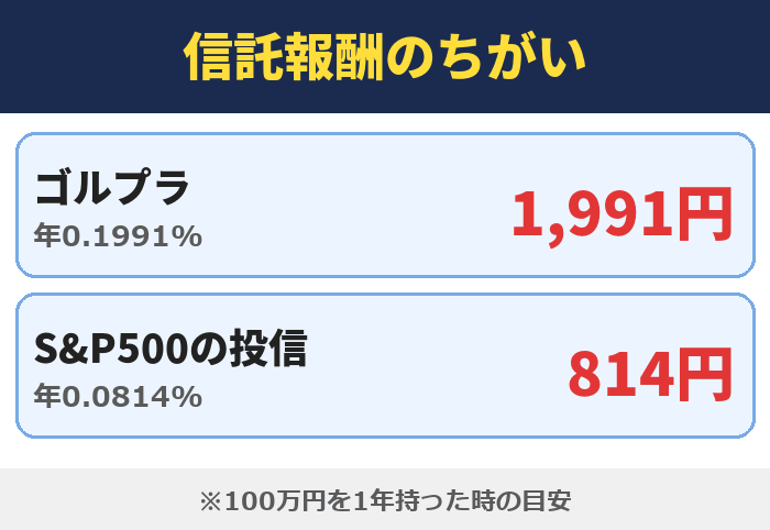 信託報酬のちがい。ゴルプラ(年0.1991%)1,991円、S&P500の投信(年0.0814%)814円