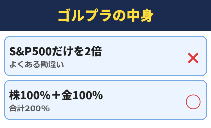 ゴルプラの中身。S&P500だけを2倍はよくある勘違い、株100%+金100%で合計200%