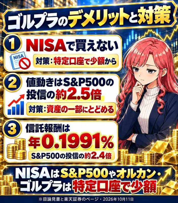 ゴルプラのデメリットと対策。NISAで買えない(対策:特定口座で少額から)、値動きはS&P500の投信の約2.5倍(対策:資産の一部にとどめる)、信託報酬は年0.1991%(S&P500の投信の約2.4倍)。NISAはS&P500やオルカン・ゴルプラは特定口座で少額