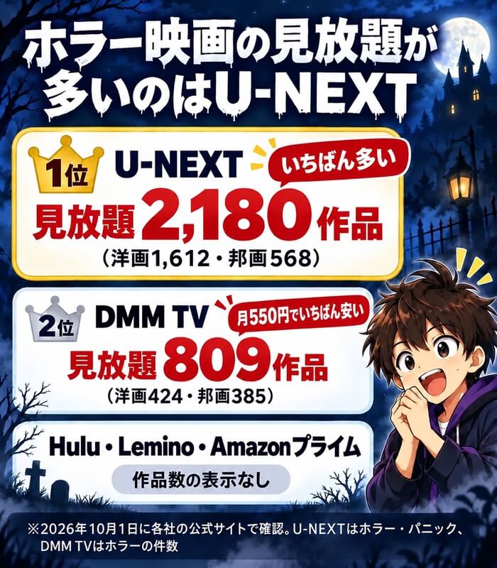 ホラー映画の見放題が多いのはU-NEXT。1位U-NEXTは見放題2,180作品(洋画1,612・邦画568)、2位DMM TVは見放題809作品(洋画424・邦画385)で月550円、Hulu・Lemino・Amazonプライムは作品数の表示なし