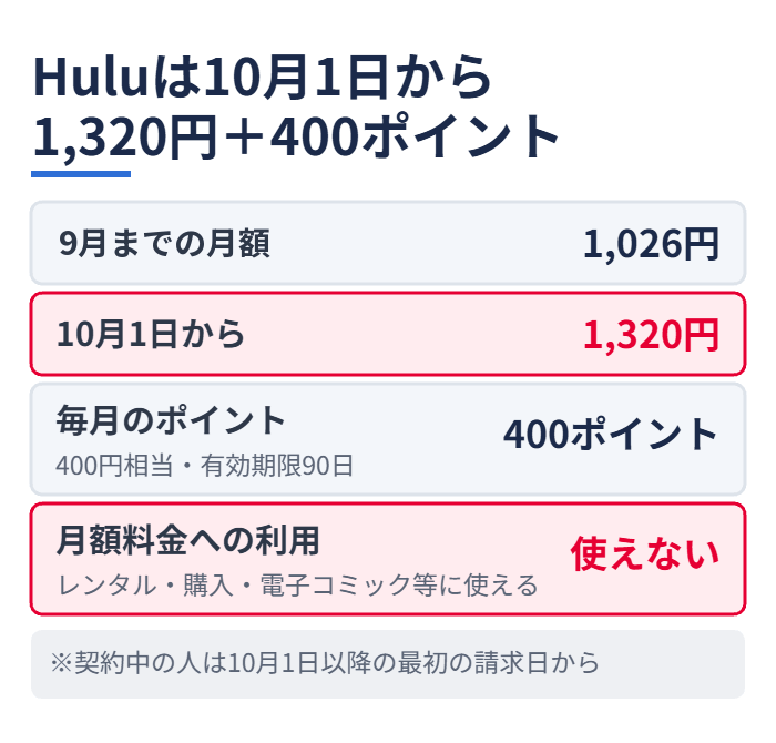 Huluは10月1日から1,320円+400ポイント。9月までの月額1,026円、10月1日から1,320円、毎月400ポイント、月額料金には使えない