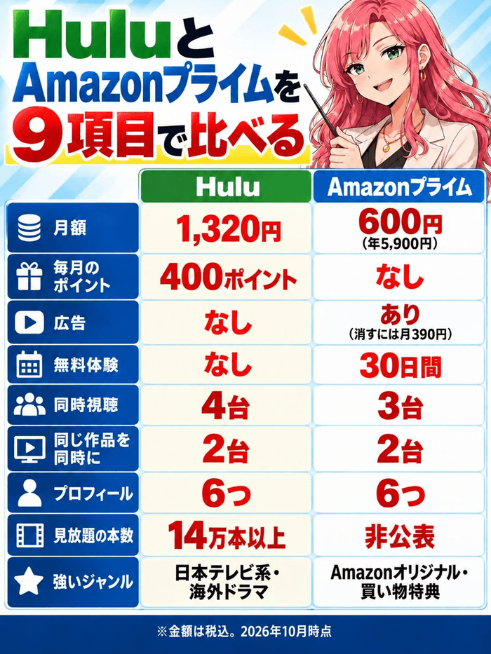 HuluとAmazonプライムを9項目で比較。月額1,320円と600円、毎月のポイント400ポイントとなし、広告なしとあり、無料体験なしと30日間、同時視聴4台と3台