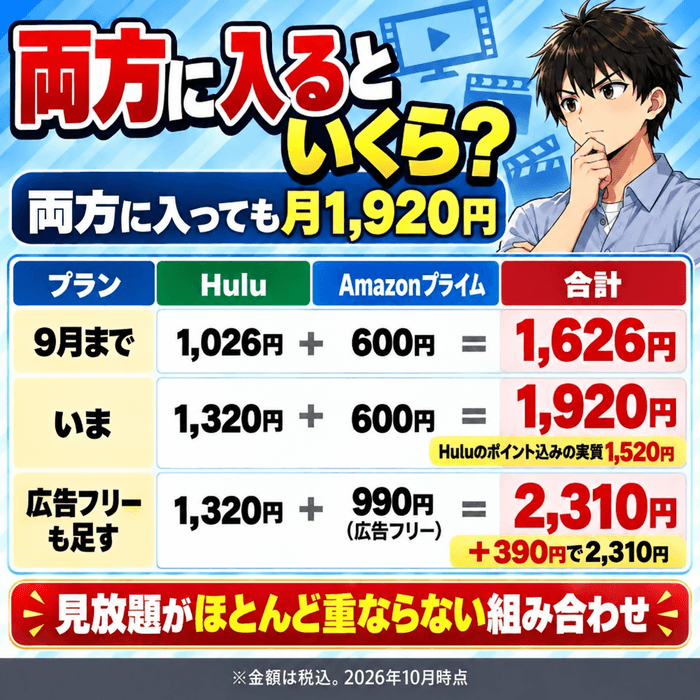 HuluとAmazonプライムの両方に入ると月1,920円、Huluのポイント込みの実質は1,520円。9月までは1,626円。広告フリーも足すと2,310円