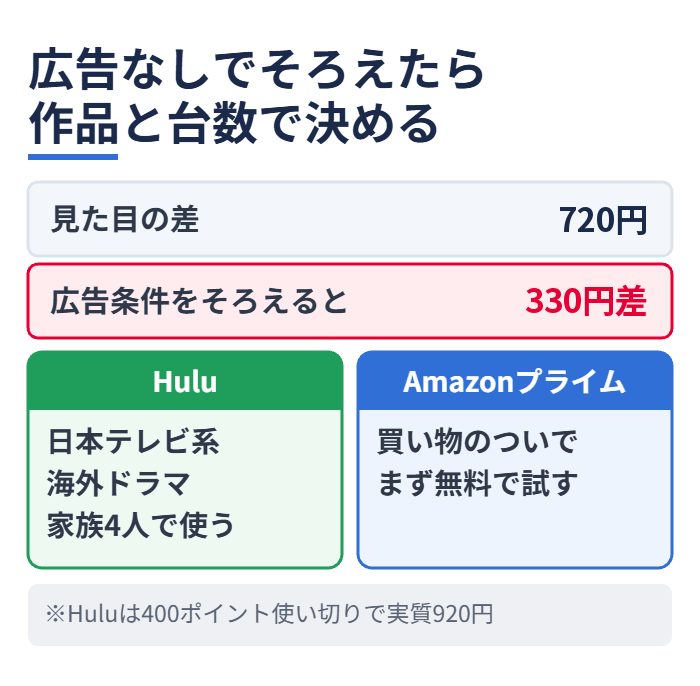 見た目の差は720円、広告条件をそろえると330円差。Huluは日本テレビ系・海外ドラマ・家族4人、Amazonプライムは買い物のついで・まず無料で試す