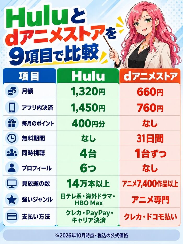 Huluとdアニメストアを9項目で比較（月額はHulu 1,320円とdアニメストア660円、無料期間はHuluなし・dアニメストア31日間）