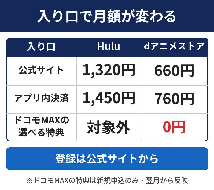 入り口で月額が変わる。公式サイトはHulu 1,320円とdアニメストア660円、アプリ内決済は1,450円と760円、ドコモMAXの選べる特典はHuluが対象外でdアニメストアは0円
