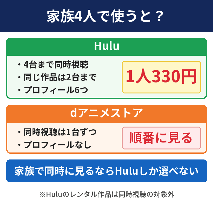 家族4人で使うとHuluは4台まで同時視聴・同じ作品は2台・プロフィール6つで1人330円、dアニメストアは1台ずつで順番に見る