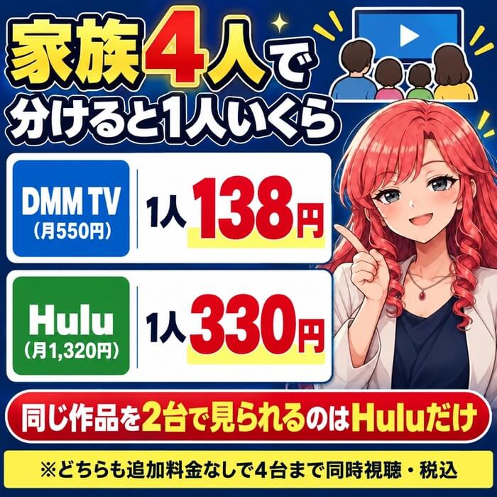 家族4人で分けるとDMM TVは1人138円、Huluは1人330円。同じ作品を2台で見られるのはHuluだけ