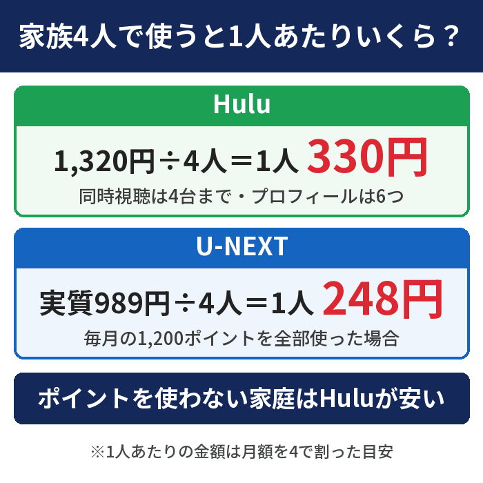 家族4人で使うと1人あたりはHuluが330円、U-NEXTが実質248円。ポイントを使わない家庭はHuluのほうが安い