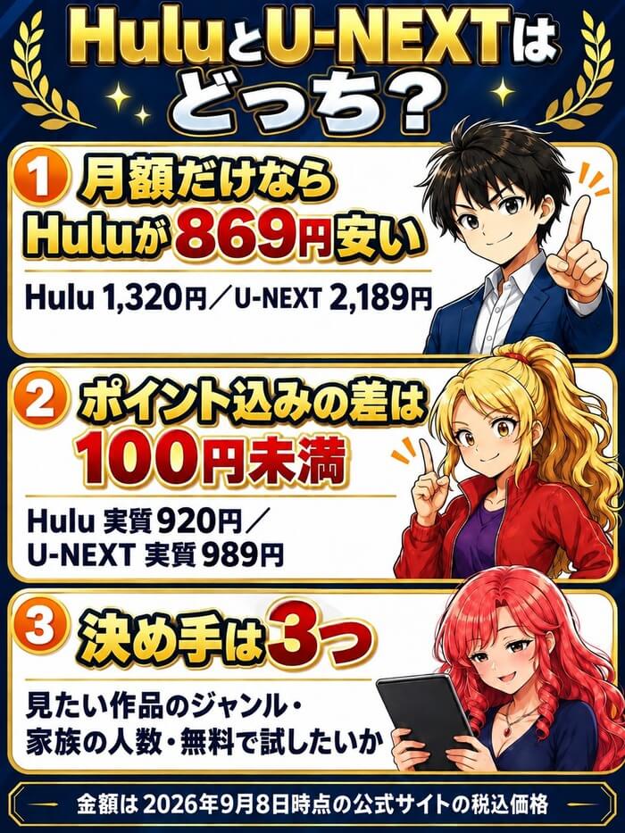 HuluとU-NEXTはどっち?月額だけならHuluが869円安いがポイント込みの差は100円未満。決め手は見たい作品・家族の人数・無料体験の3つ