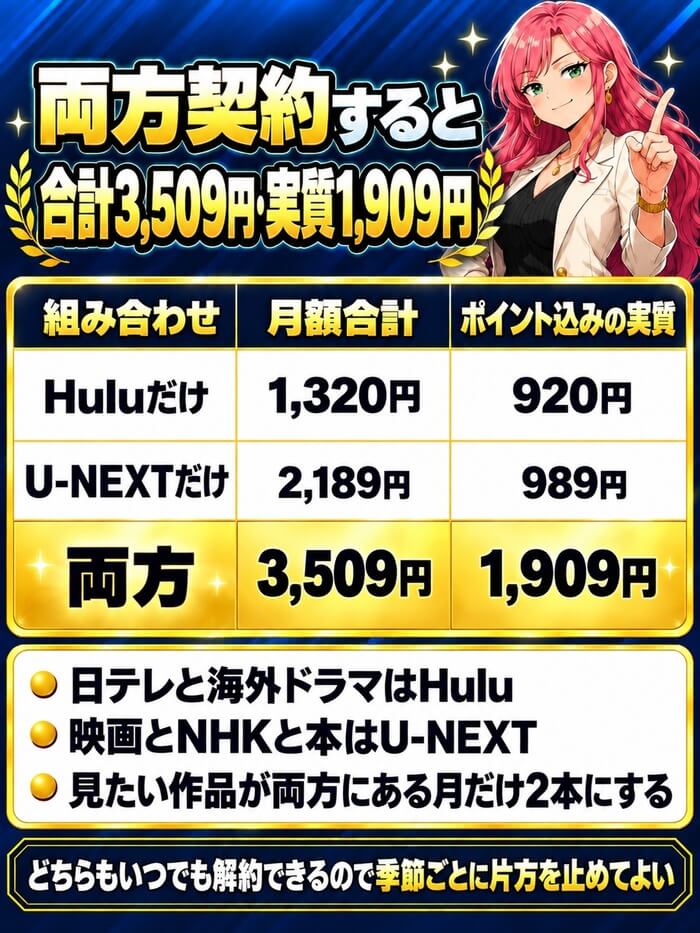 両方契約すると合計3,509円、ポイント込みの実質は1,909円