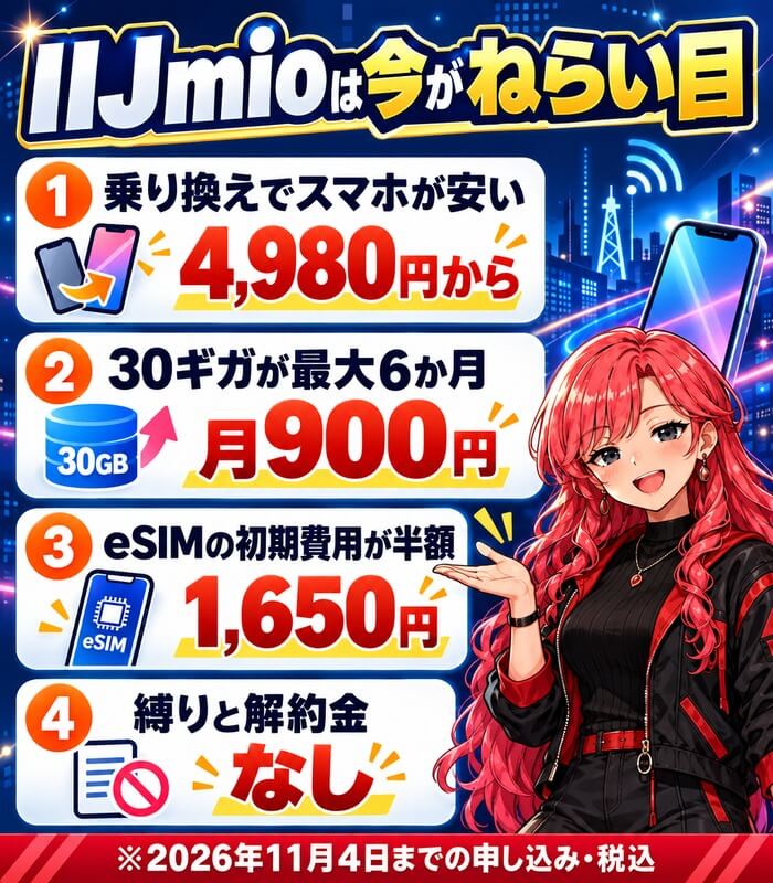 IIJmioは今がねらい目。乗り換えでスマホが4,980円から・30ギガが最大6か月 月900円・eSIMの初期費用が半額1,650円・縛りと解約金なし(2026年11月4日までの申し込み)