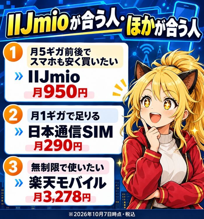 IIJmioが合う人・ほかが合う人。月5ギガ前後でスマホも安く買いたい人はIIJmio 月950円・月1ギガで足りる人は日本通信SIM 月290円・無制限で使いたい人は楽天モバイル 月3,278円