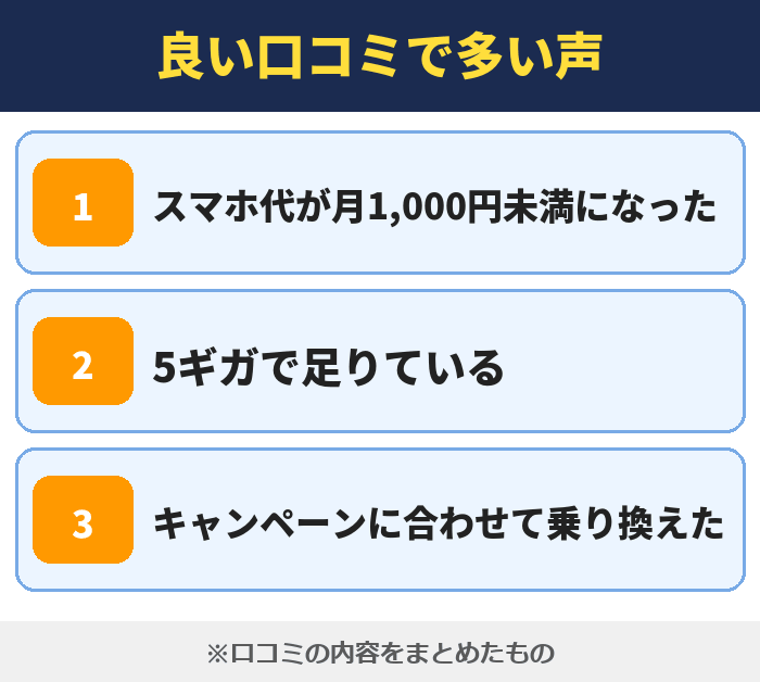IIJmio|良い口コミで多い声(スマホ代が月1,000円未満になった・5ギガで足りている・キャンペーンに合わせて乗り換えた)