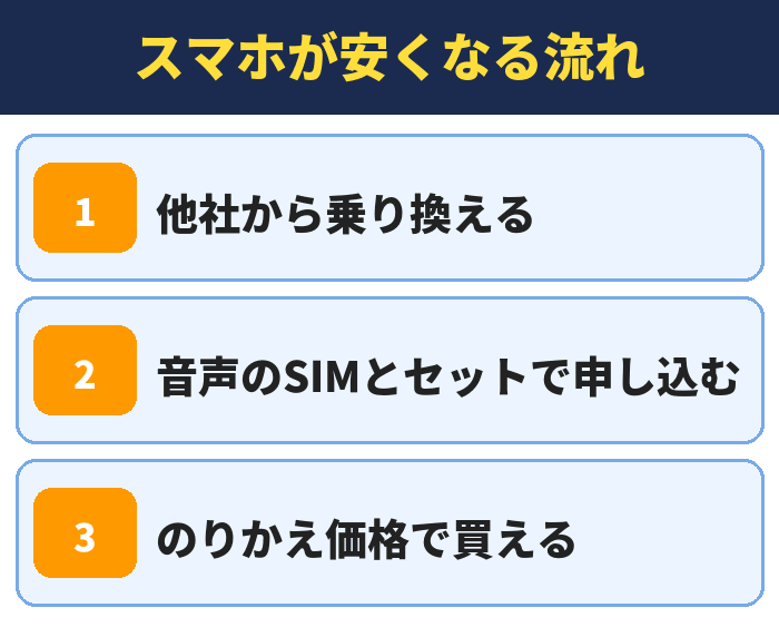 IIJmio|スマホが安くなる流れ(他社から乗り換える・音声のSIMとセットで申し込む・のりかえ価格で買える)