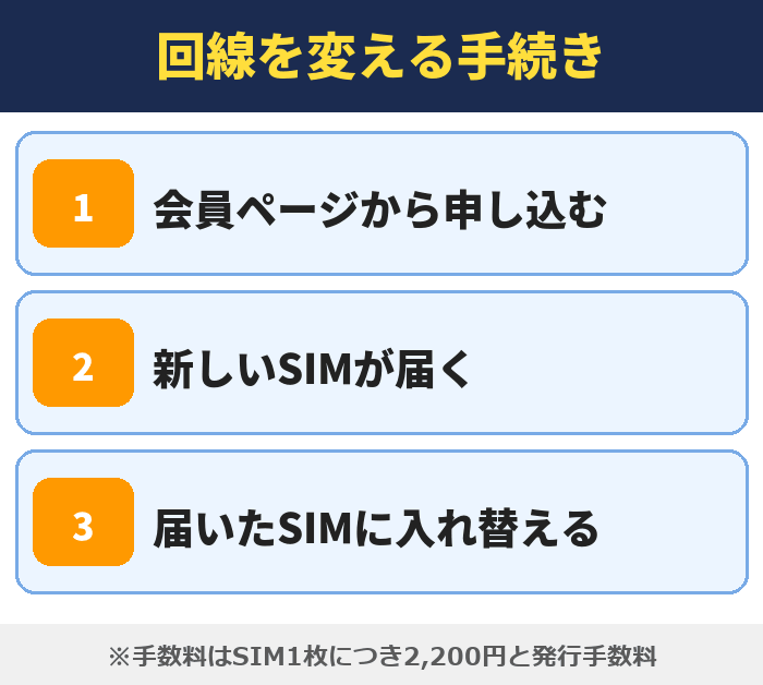 IIJmio|回線を変える手続き(会員ページから申し込む・新しいSIMが届く・届いたSIMに入れ替える)
