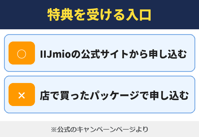 IIJmio|特典を受ける入口(IIJmioの公式サイトから申し込む・店で買ったパッケージで申し込む)