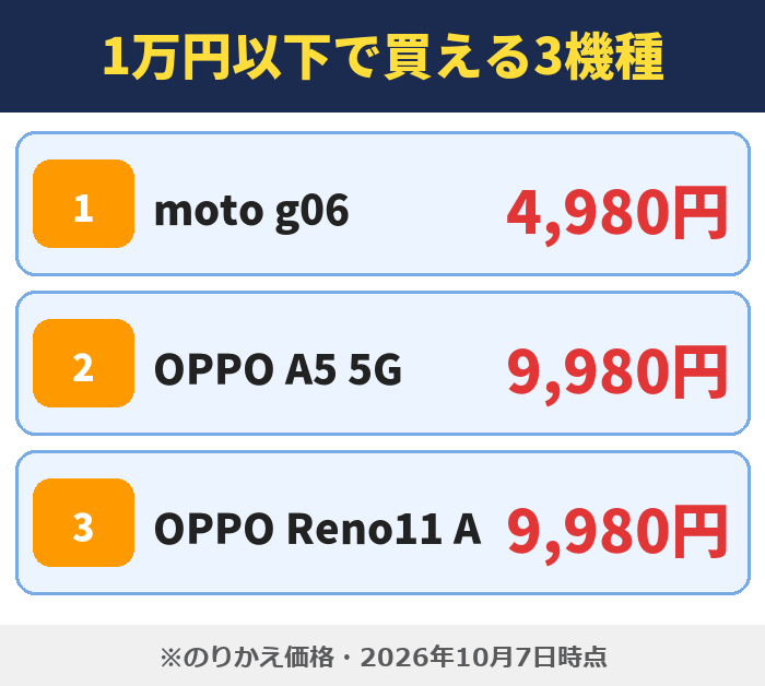 IIJmio|1万円以下で買える3機種(moto g064,980円・OPPO A5 5G9,980円・OPPO Reno11 A9,980円)