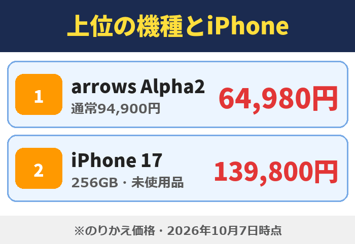 IIJmio|上位の機種とiPhone(arrows Alpha264,980円・iPhone 17139,800円)