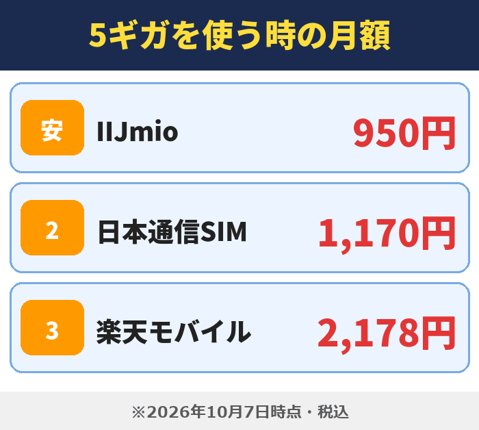 IIJmio|5ギガを使う時の月額(IIJmio950円・日本通信SIM1,170円・楽天モバイル2,178円)