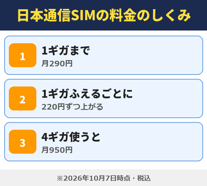 IIJmio|日本通信SIMの料金のしくみ(1ギガまで・1ギガふえるごとに・4ギガ使うと)