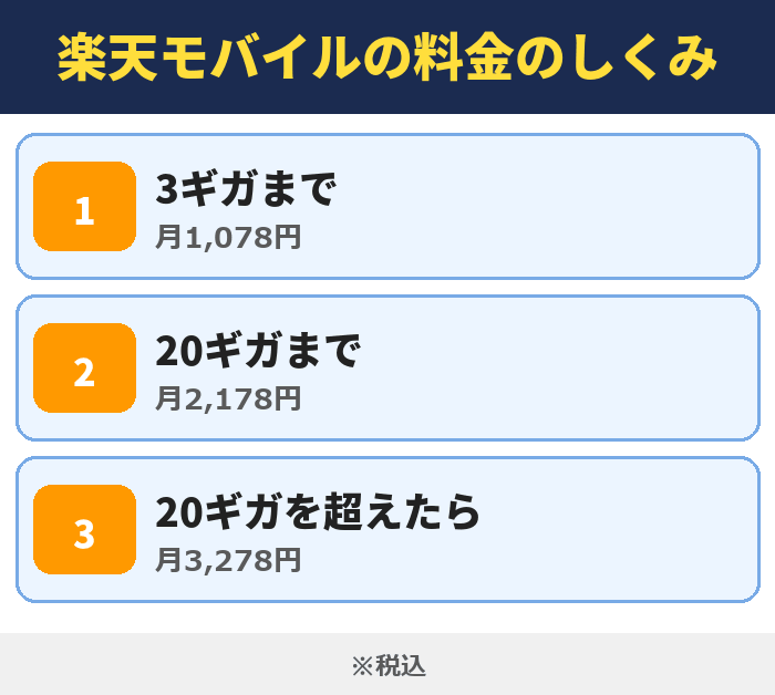 IIJmio|楽天モバイルの料金のしくみ(3ギガまで・20ギガまで・20ギガを超えたら)
