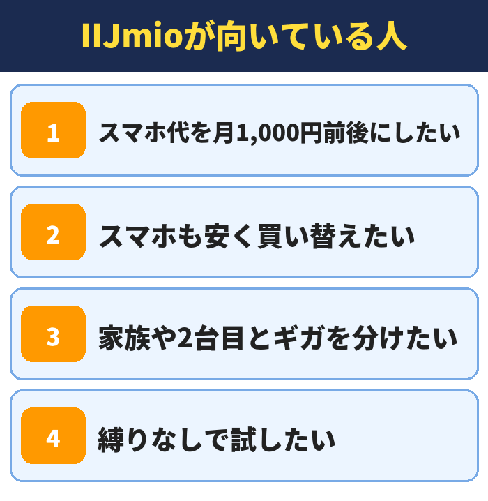 IIJmio|IIJmioが向いている人(スマホ代を月1,000円前後にしたい・スマホも安く買い替えたい・家族や2台目とギガを分けたい・縛りなしで試したい)