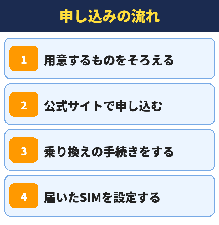 IIJmio|申し込みの流れ(用意するものをそろえる・公式サイトで申し込む・乗り換えの手続きをする・届いたSIMを設定する)